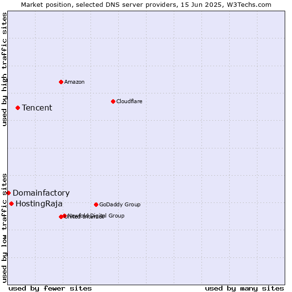 Market position of Tencent vs. HostingRaja vs. Domainfactory