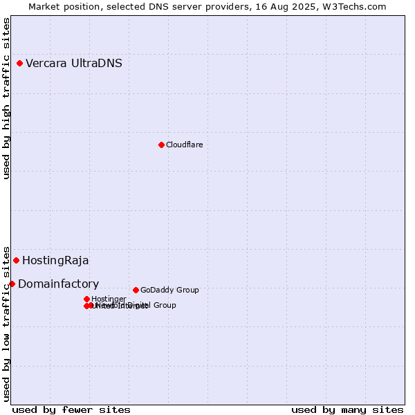 Market position of Vercara UltraDNS vs. HostingRaja vs. Domainfactory