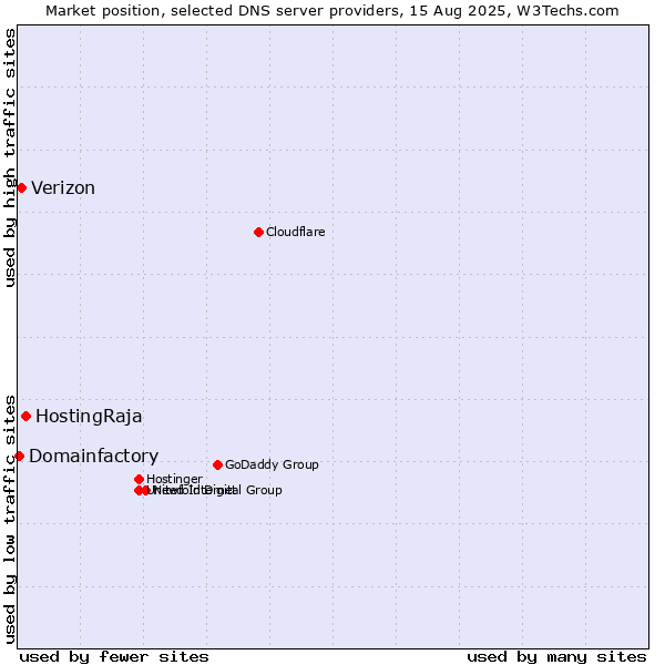 Market position of HostingRaja vs. Verizon vs. Domainfactory