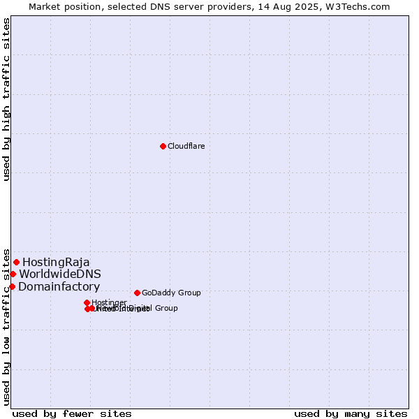 Market position of HostingRaja vs. WorldwideDNS vs. Domainfactory