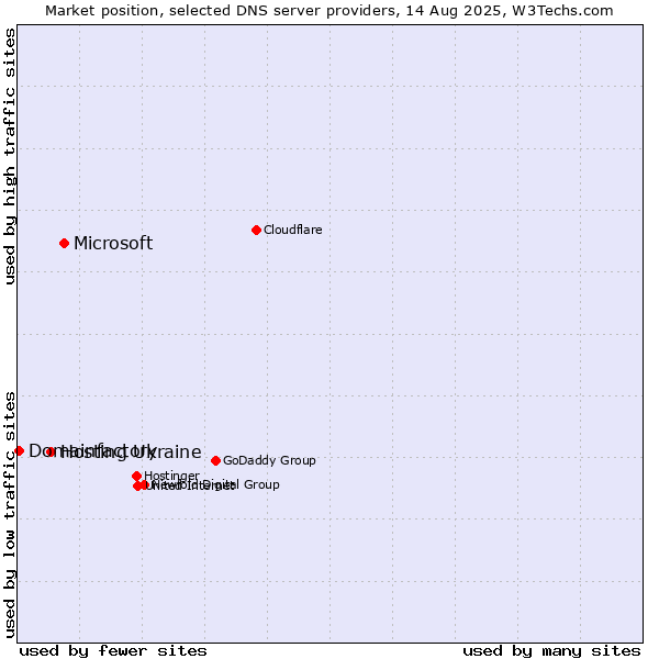 Market position of Microsoft vs. Hosting Ukraine vs. Domainfactory