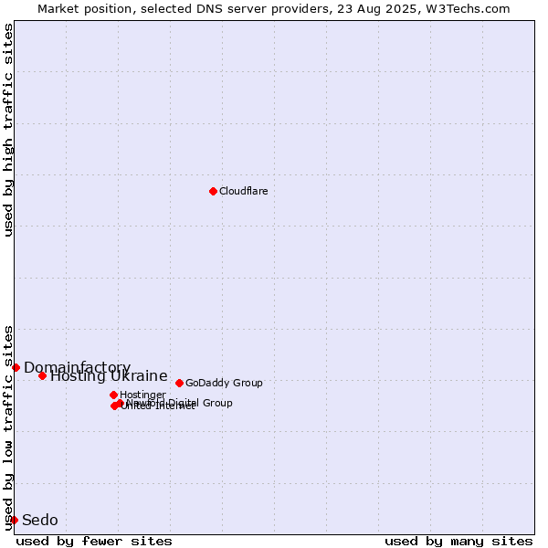 Market position of Hosting Ukraine vs. Domainfactory vs. Sedo