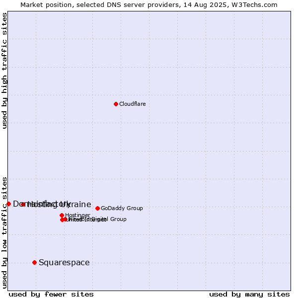 Market position of Squarespace vs. Hosting Ukraine vs. Domainfactory