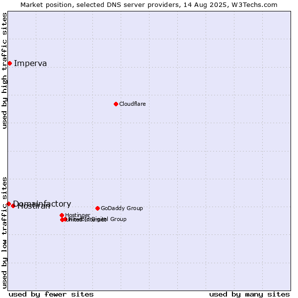 Market position of Hostiran vs. Imperva vs. Domainfactory
