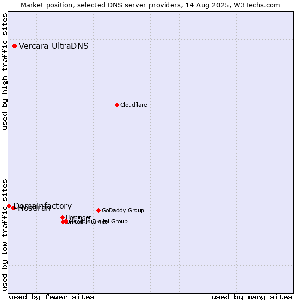 Market position of Vercara UltraDNS vs. Hostiran vs. Domainfactory