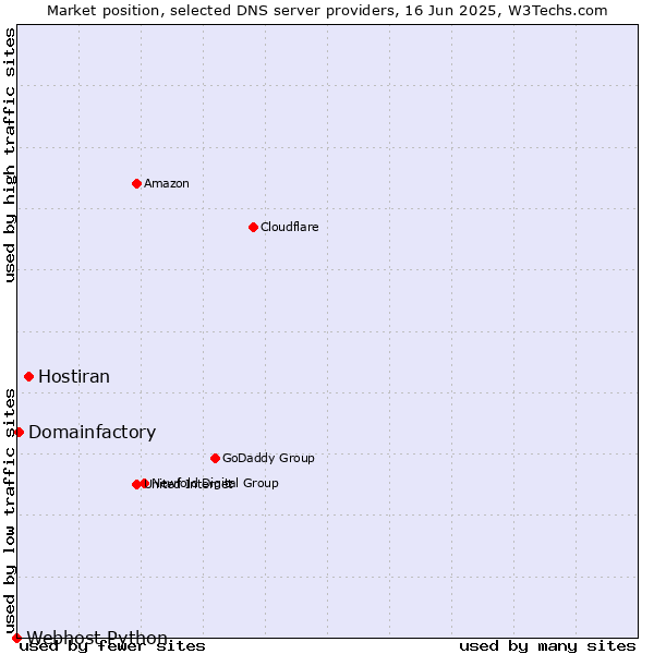 Market position of Hostiran vs. Domainfactory vs. Webhost Python