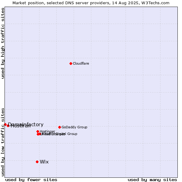 Market position of Wix vs. Hostiran vs. Domainfactory