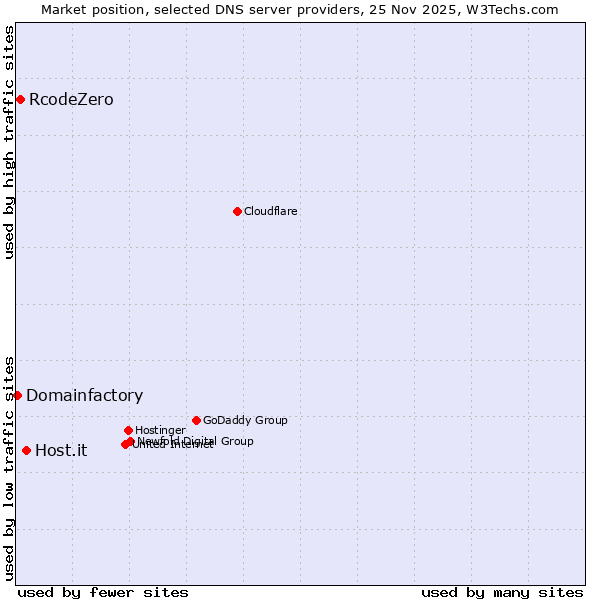 Market position of Host.it vs. RcodeZero vs. Domainfactory
