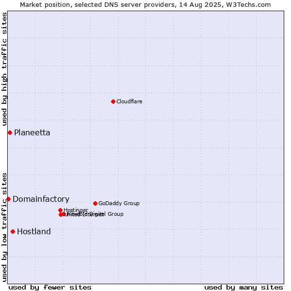 Market position of Hostland vs. Planeetta vs. Domainfactory
