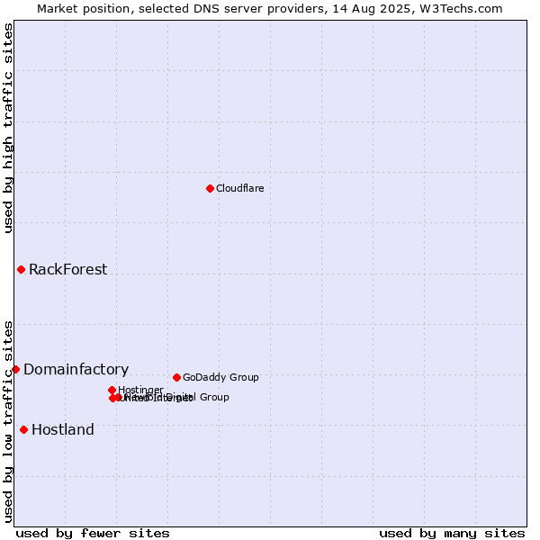 Market position of Hostland vs. RackForest vs. Domainfactory