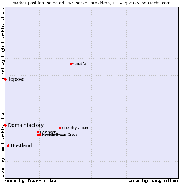 Market position of Hostland vs. Topsec vs. Domainfactory