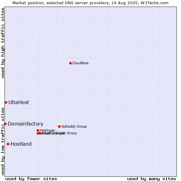 Market position of Hostland vs. UltaHost vs. Domainfactory