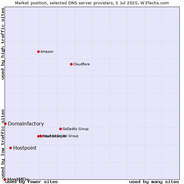 Market position of Hostpoint vs. Domainfactory vs. HostMDs