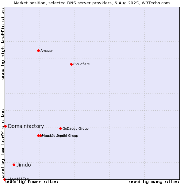 Market position of Jimdo vs. Domainfactory vs. HostMDs