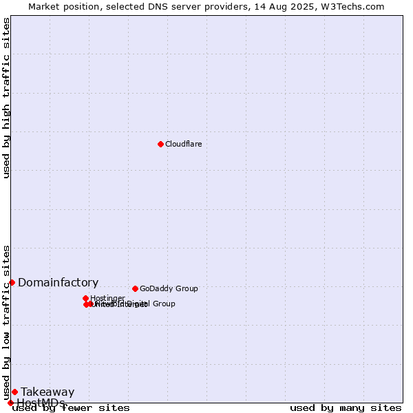 Market position of Takeaway vs. Domainfactory vs. HostMDs