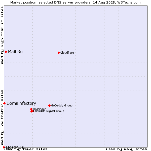 Market position of Mail.Ru vs. Domainfactory vs. HostMDs