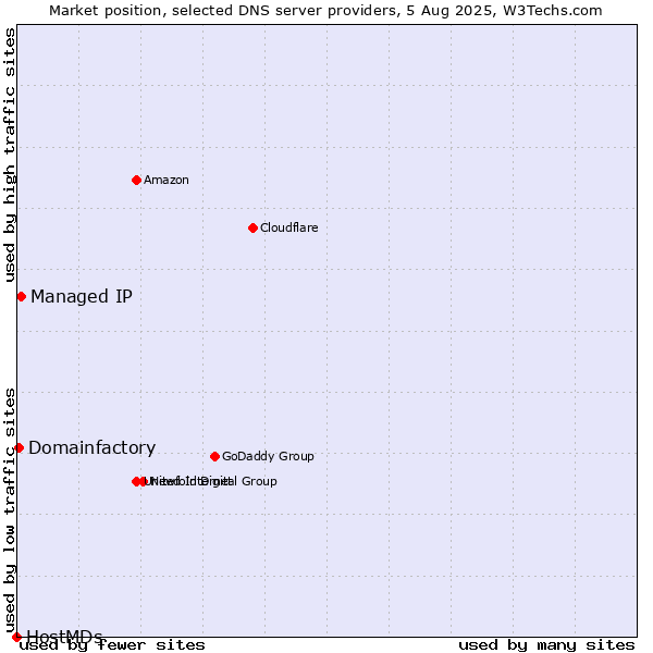 Market position of Managed IP vs. Domainfactory vs. HostMDs