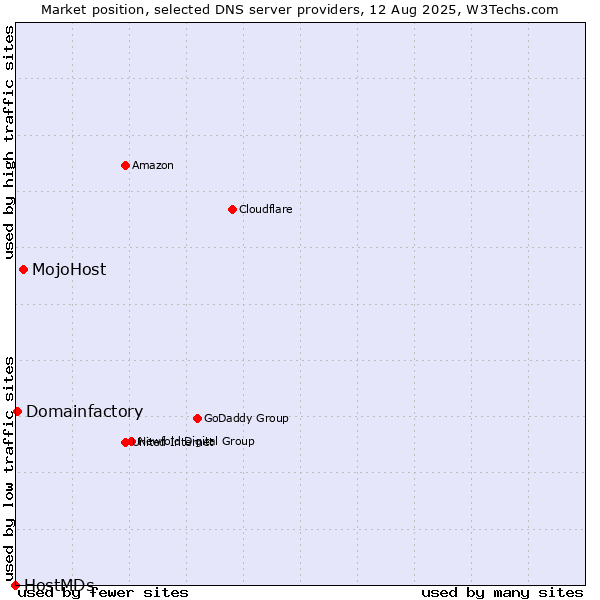 Market position of MojoHost vs. Domainfactory vs. HostMDs