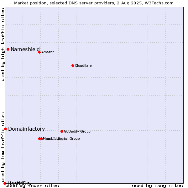 Market position of Nameshield vs. Domainfactory vs. HostMDs