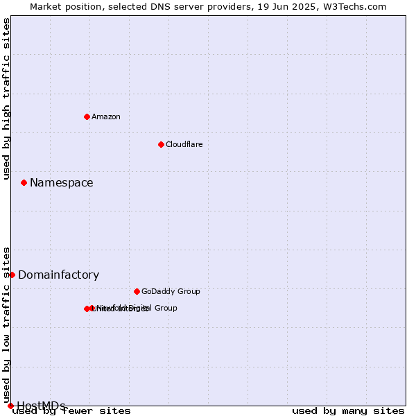 Market position of Namespace vs. Domainfactory vs. HostMDs