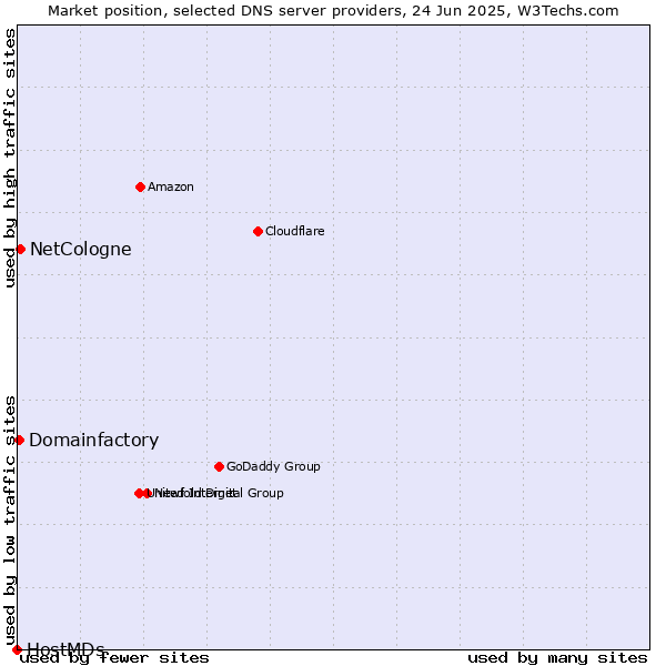 Market position of NetCologne vs. Domainfactory vs. HostMDs