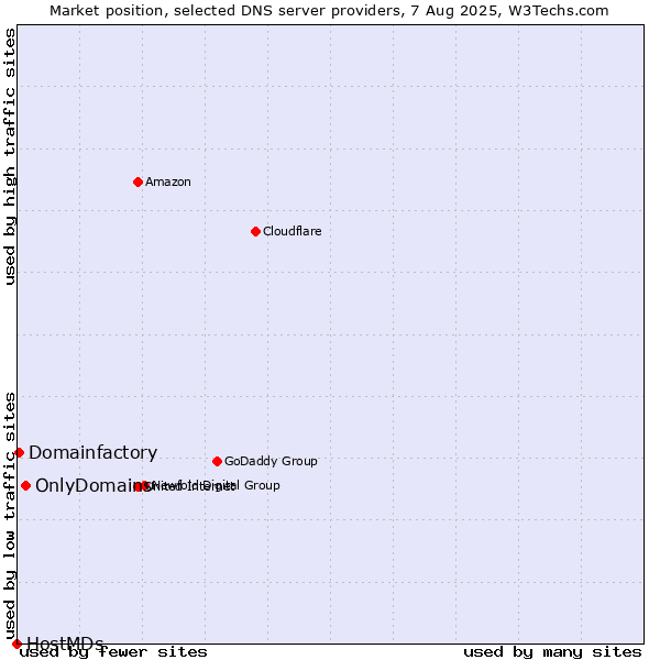 Market position of OnlyDomains vs. Domainfactory vs. HostMDs