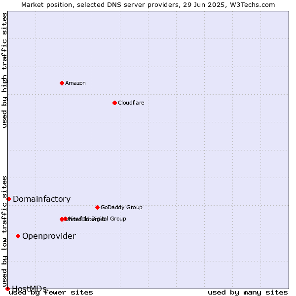 Market position of Openprovider vs. Domainfactory vs. HostMDs