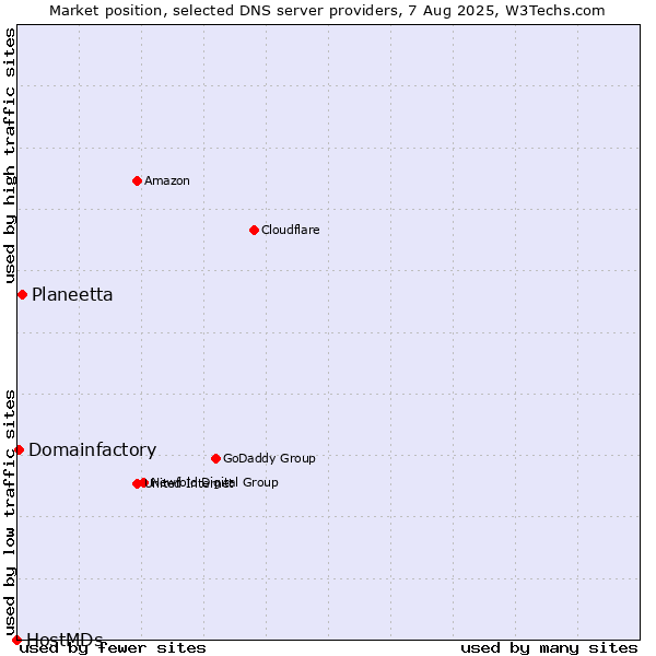 Market position of Planeetta vs. Domainfactory vs. HostMDs