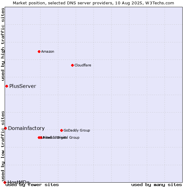 Market position of PlusServer vs. Domainfactory vs. HostMDs