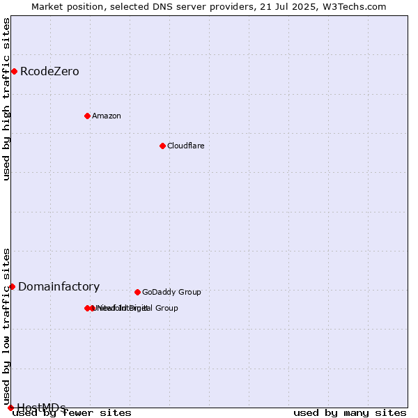 Market position of RcodeZero vs. Domainfactory vs. HostMDs