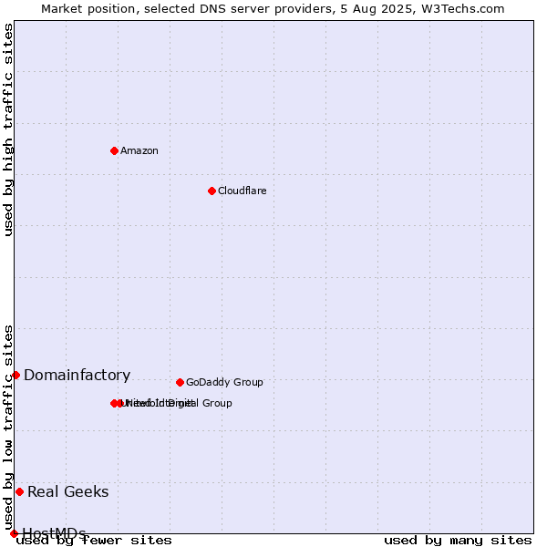 Market position of Real Geeks vs. Domainfactory vs. HostMDs
