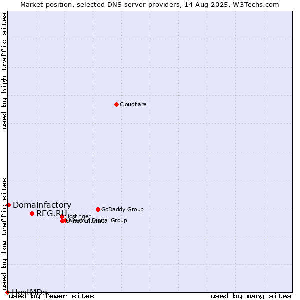 Market position of REG.RU vs. Domainfactory vs. HostMDs