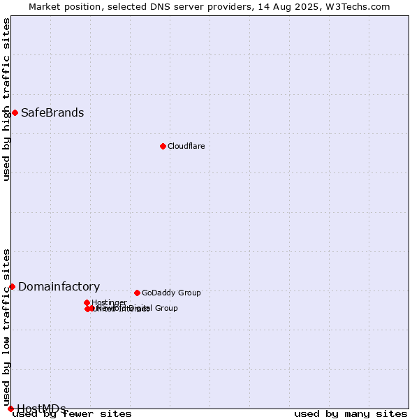 Market position of SafeBrands vs. Domainfactory vs. HostMDs