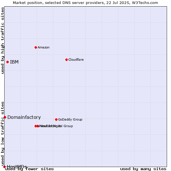 Market position of IBM vs. Domainfactory vs. HostMDs