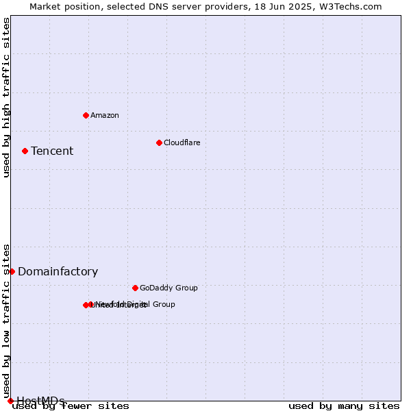 Market position of Tencent vs. Domainfactory vs. HostMDs