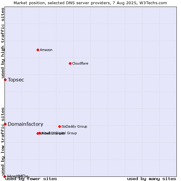 Market position of Topsec vs. Domainfactory vs. HostMDs