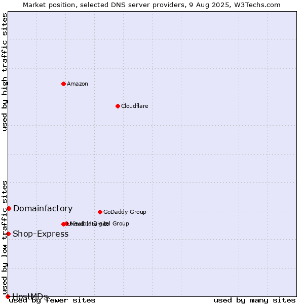 Market position of Domainfactory vs. Shop-Express vs. HostMDs