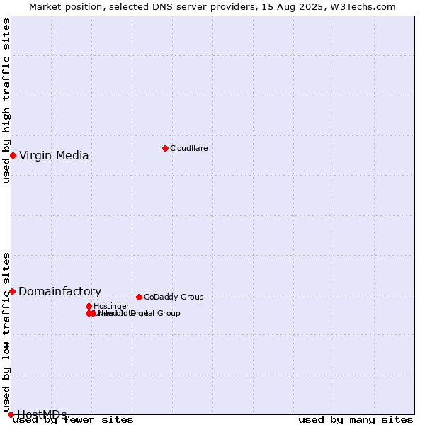 Market position of Virgin Media vs. Domainfactory vs. HostMDs
