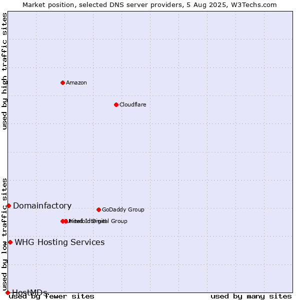 Market position of WHG Hosting Services vs. Domainfactory vs. HostMDs