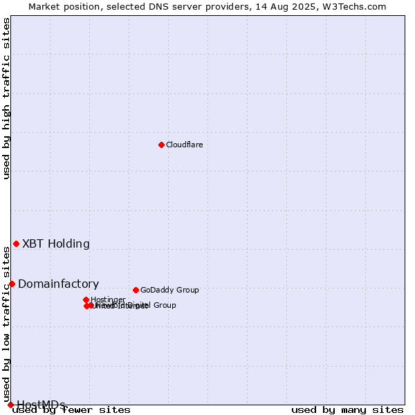 Market position of XBT Holding vs. Domainfactory vs. HostMDs