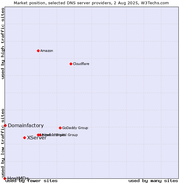 Market position of XServer vs. Domainfactory vs. HostMDs