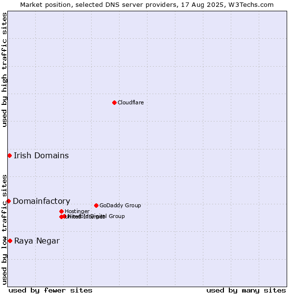 Market position of Raya Negar vs. Irish Domains vs. Domainfactory