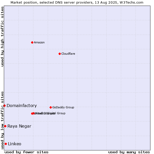 Market position of Linkeo vs. Raya Negar vs. Domainfactory
