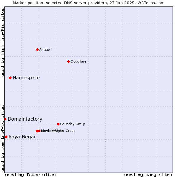 Market position of Namespace vs. Raya Negar vs. Domainfactory