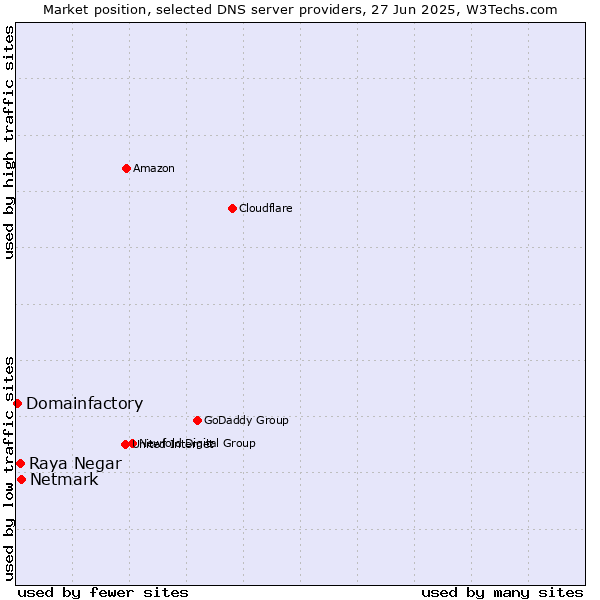 Market position of Netmark vs. Raya Negar vs. Domainfactory
