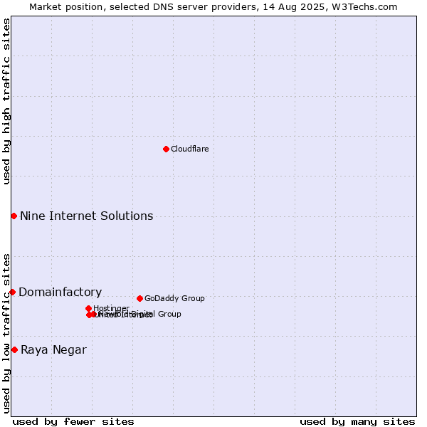 Market position of Raya Negar vs. Nine Internet Solutions vs. Domainfactory