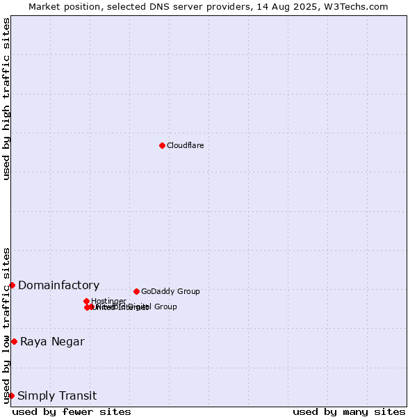 Market position of Raya Negar vs. Domainfactory vs. Simply Transit