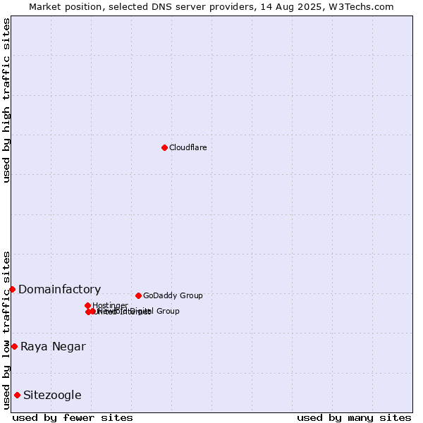 Market position of Sitezoogle vs. Raya Negar vs. Domainfactory