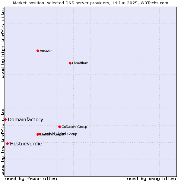 Market position of Hostneverdie vs. Domainfactory