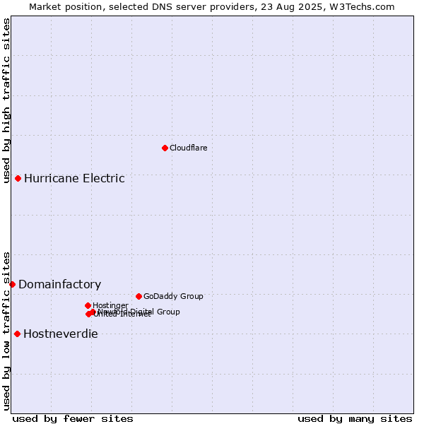 Market position of Hurricane Electric vs. Hostneverdie vs. Domainfactory